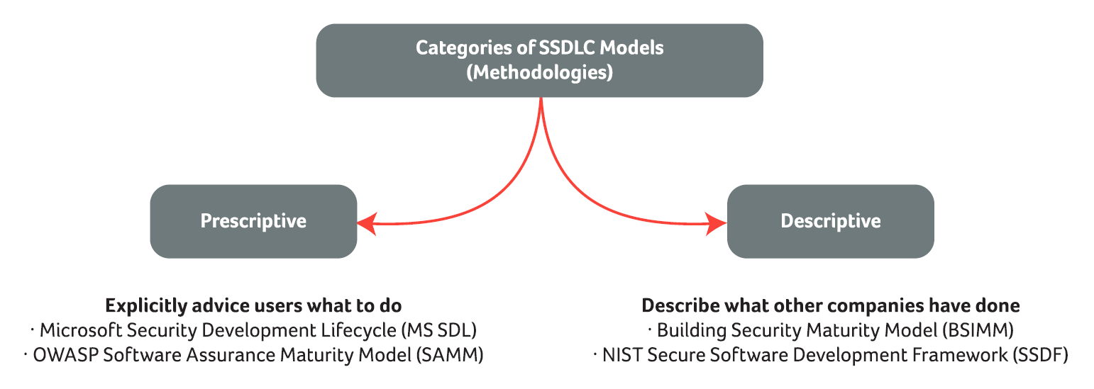 Categories-of-SSDLC-Models