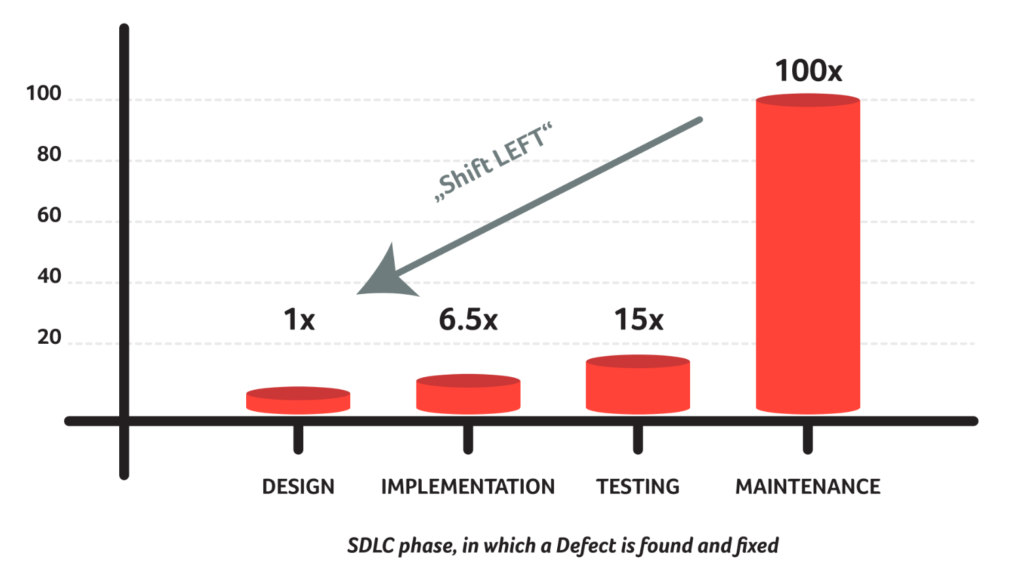 SDLC phase in which a Defect is found and fixed