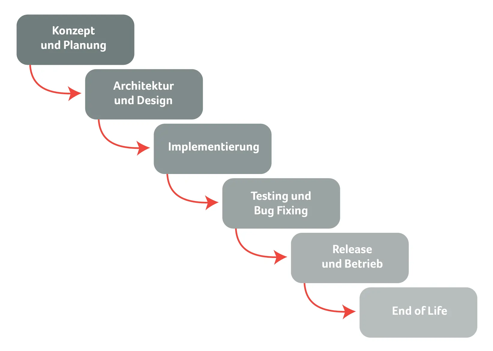 Wasserfallmodell - sequenzielle Phasen der Softwareentwicklung