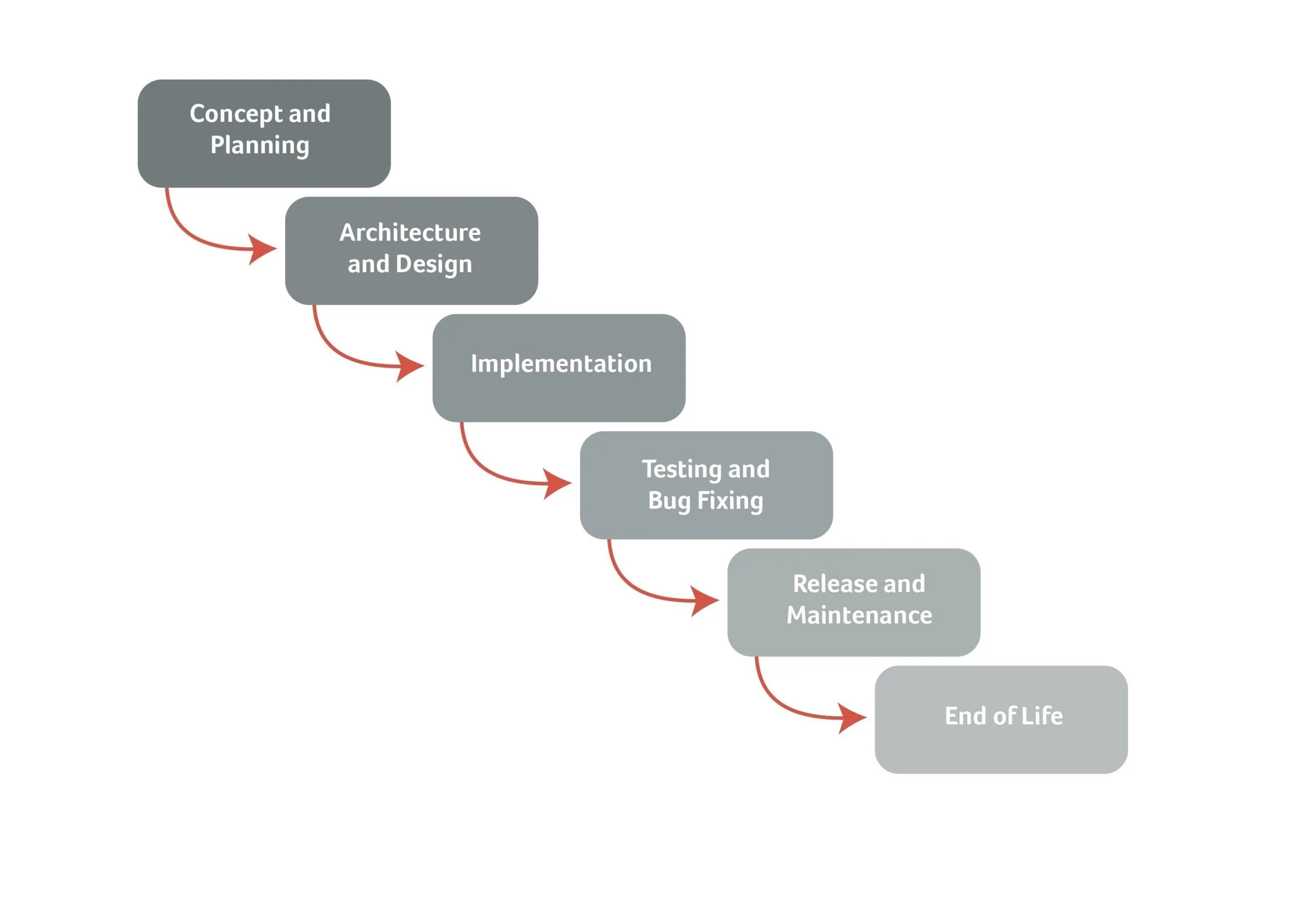 Waterfall model