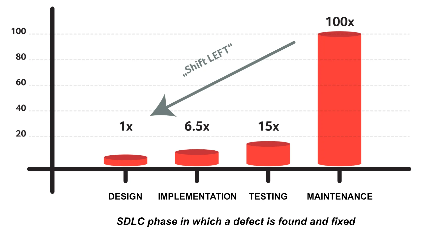 Graph illustrating Shift-Left principle - early defect detection across SDLC phases Design, Development, Testing and Production
