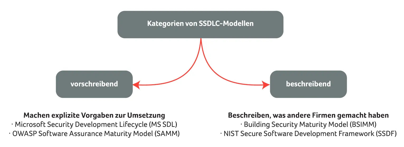 Kategorien von SSDLC-Modellen - Prescriptive und Descriptive Ans&auml;tze