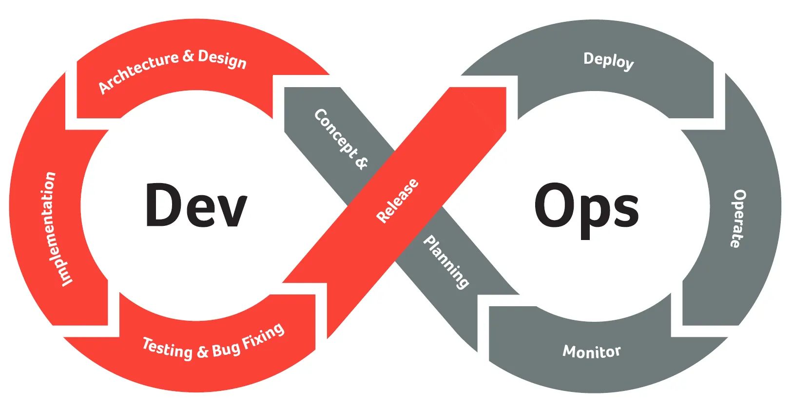 DevOps