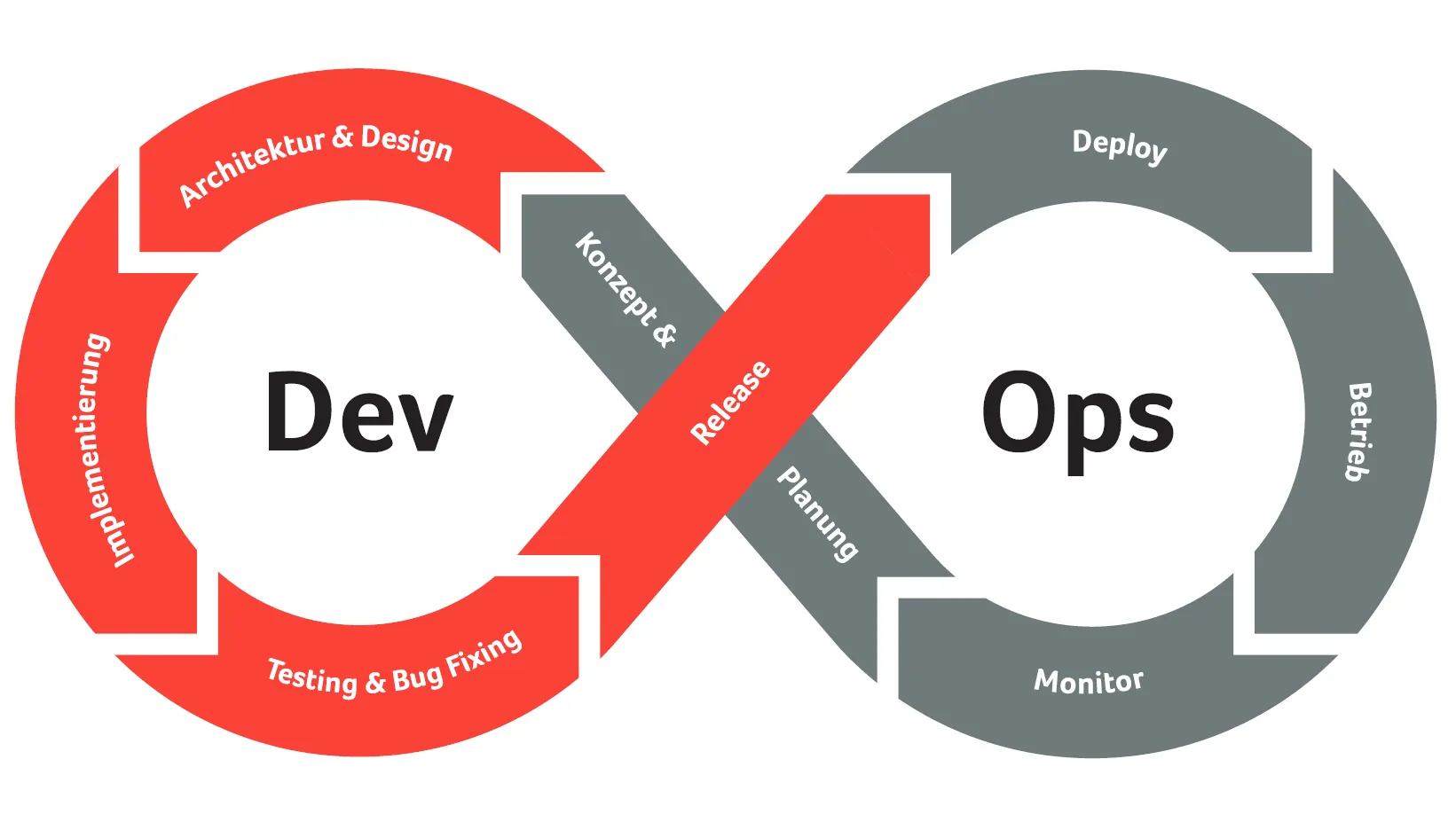 DevOps - Integration von Entwicklung und Betrieb