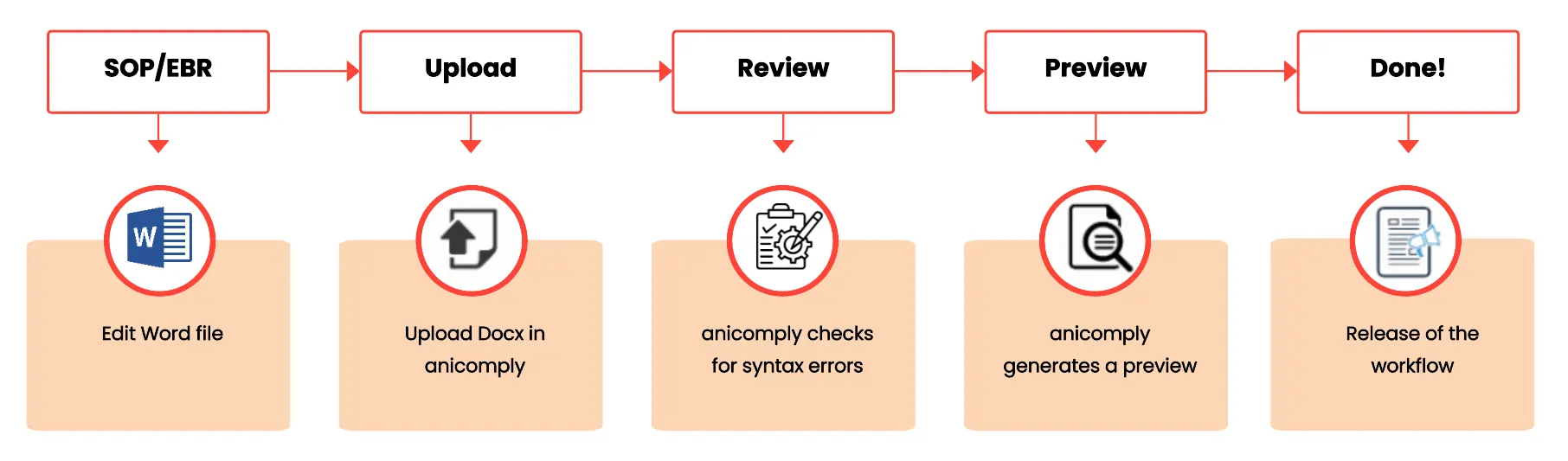 Workflow with anicomply