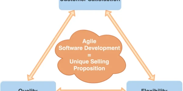 Agile software development methods and quality management – how do they fit together?