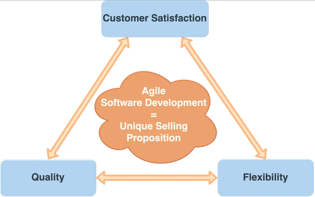 Agile software development methods and quality management – how do they fit together?