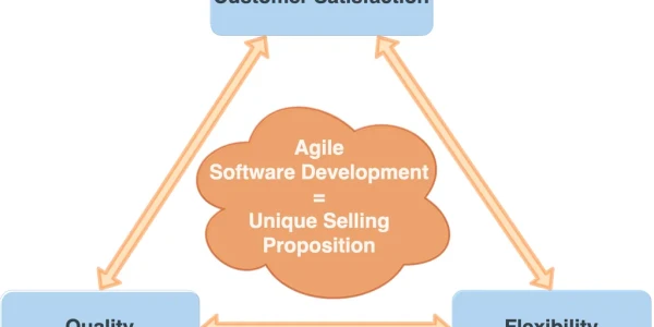 Agile software development methods and quality management – how do they fit together?