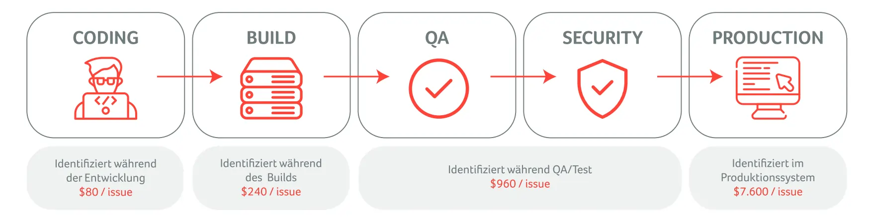 Kostendiagramm Fehlerbehebung
