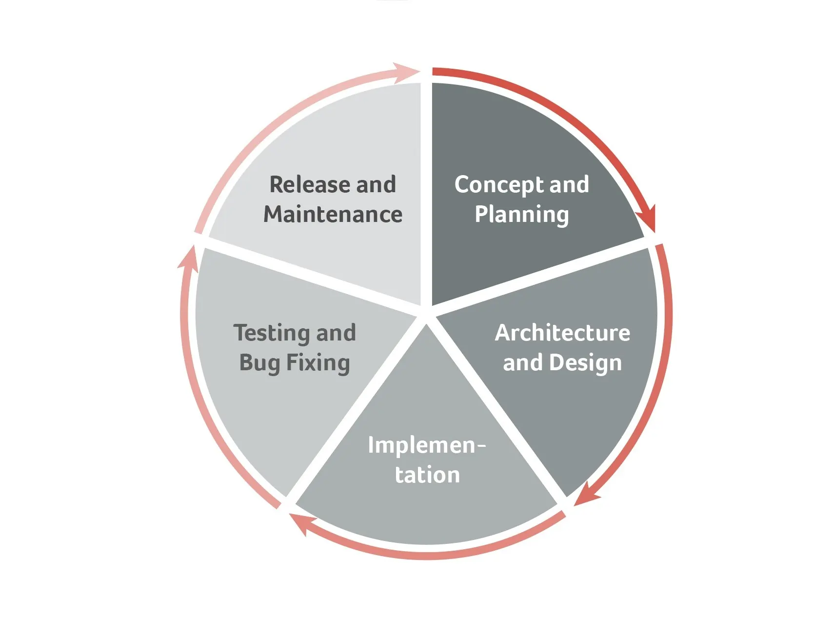 Agile methodology