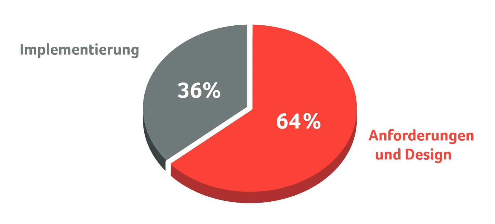 64% der Softwarefehler entstehen in Anforderungs- und Design-Phasen