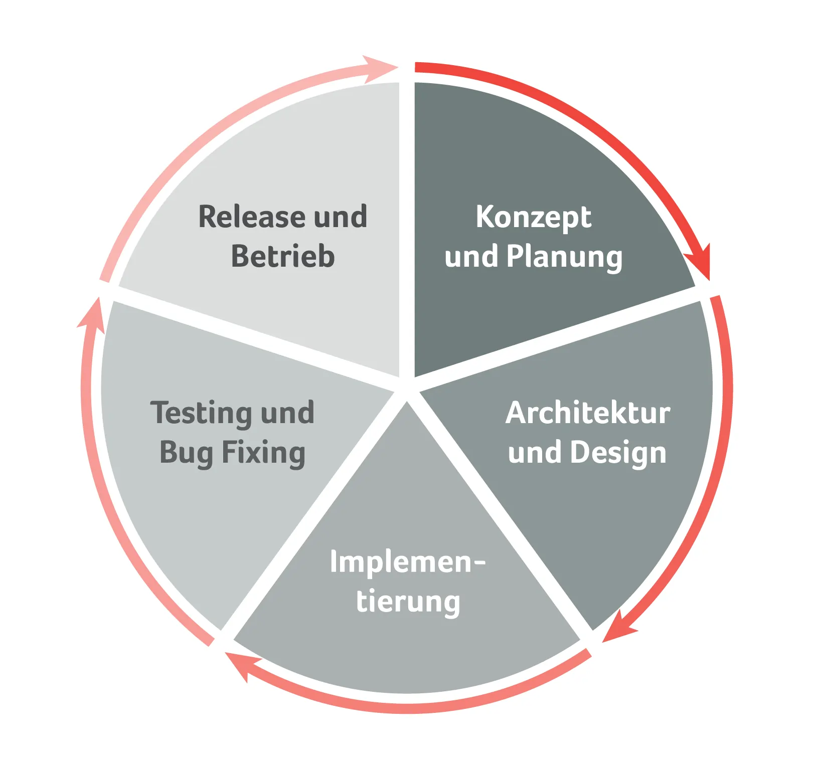 Agile Methodik - iterativer Entwicklungsansatz