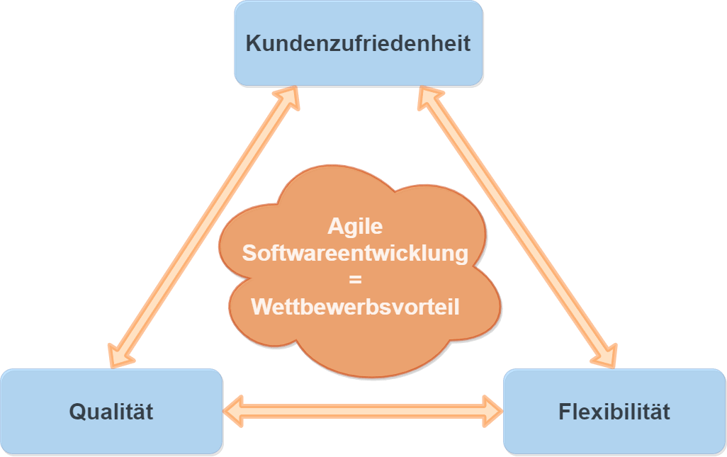 Infografik agile Softwareentwicklung