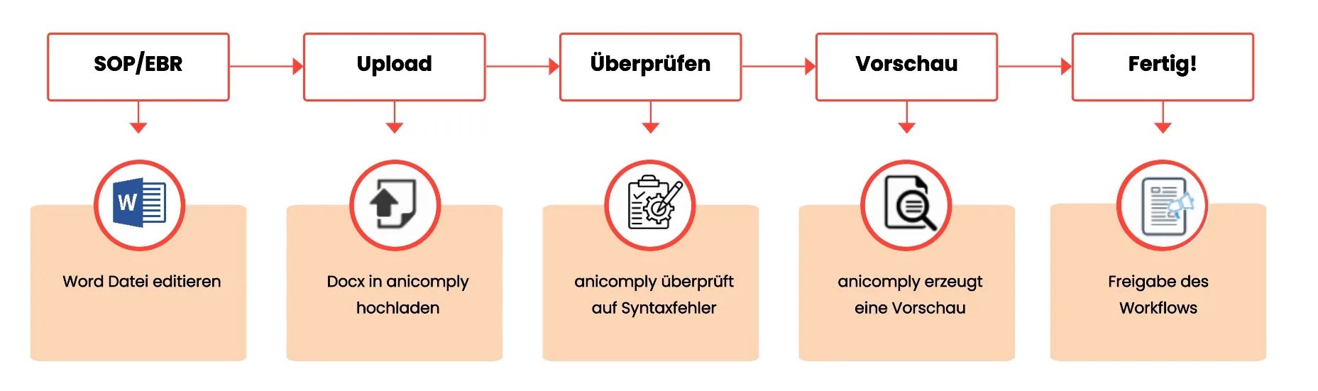 Workflow mit anicomply