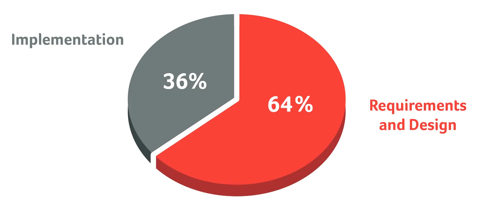 64% of software defects originate in requirements and design phases