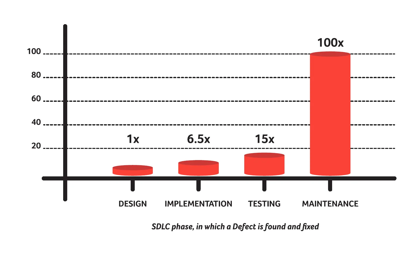 Cost of fixing errors increases exponentially across SDLC phases