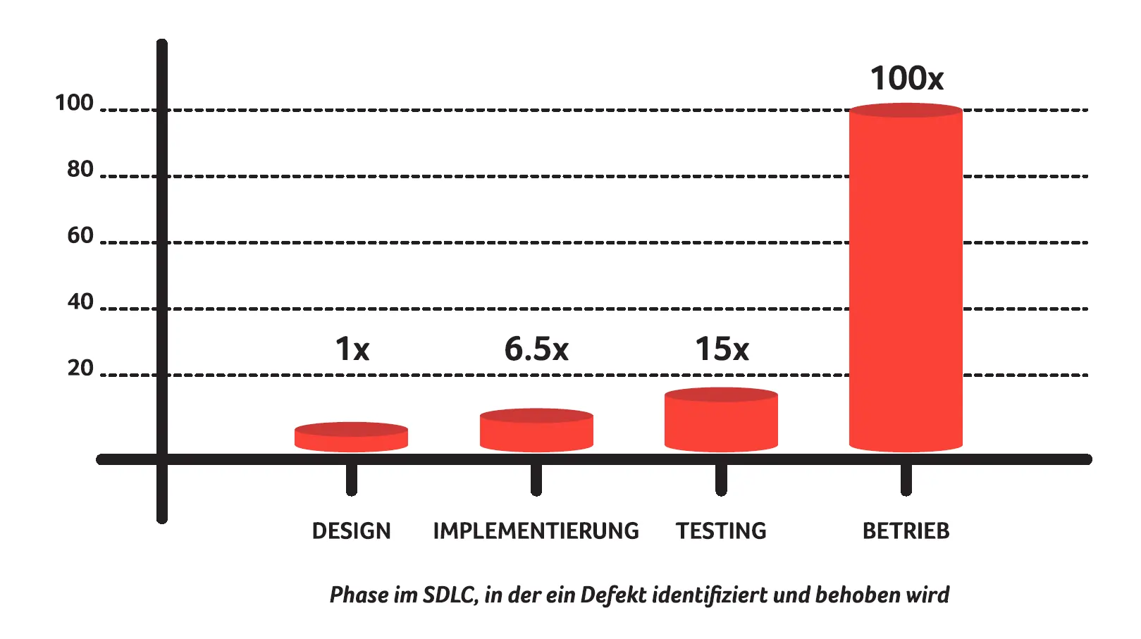 Kosten zur Behebung von Fehlern steigen exponentiell &uuml;ber den SDLC-Phasen