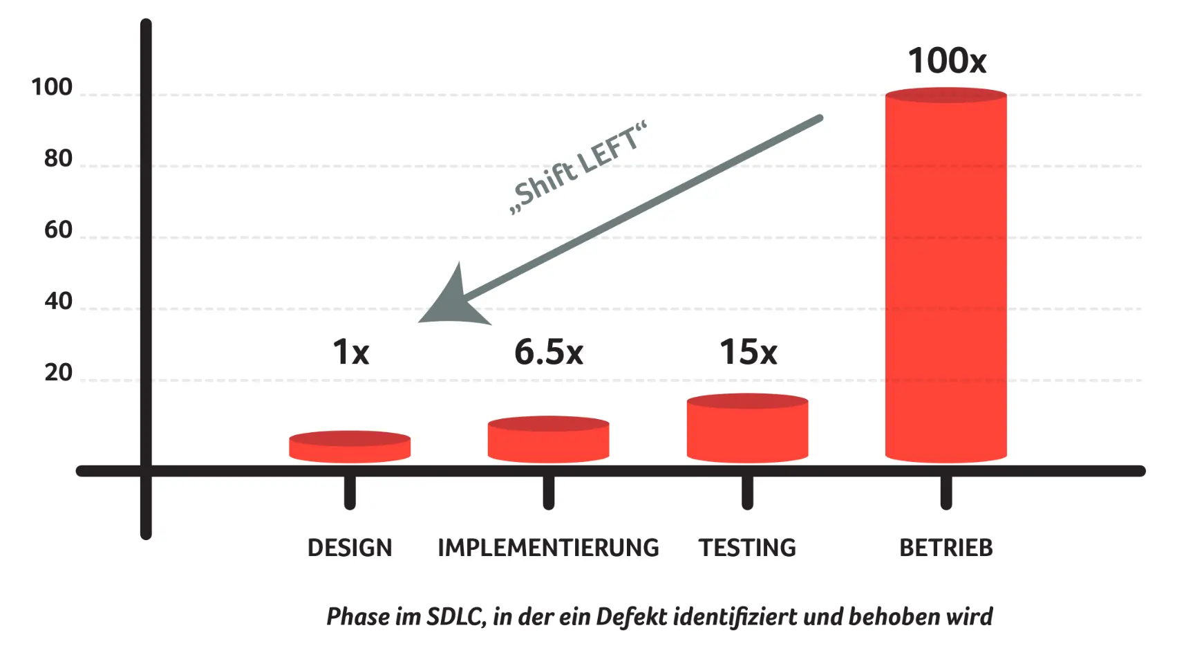 Shift-Left Prinzip SDLC