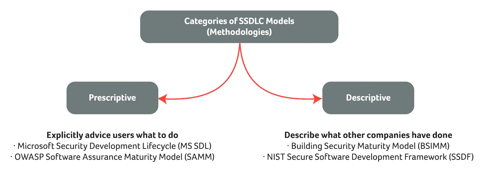 Categories of SSDLC models - Prescriptive and Descriptive approaches