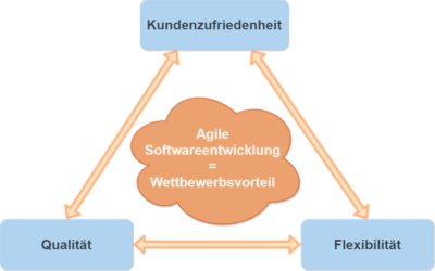 Agile Methoden der Softwareentwicklung und Qualitätsmanagement – wie passt das zusammen?